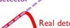 Unfortunately all detectors have intrinsic non-linearities. Thereby it's possible to 'trick' the detectors to show a click, even if there was no single photon